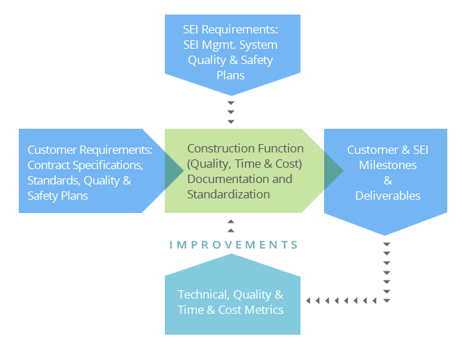 diagram constr mgmt